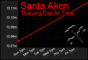 Total Graph of Santa Akon