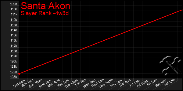 Last 31 Days Graph of Santa Akon