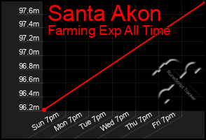 Total Graph of Santa Akon