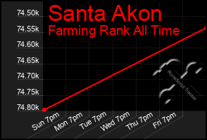 Total Graph of Santa Akon