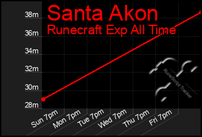 Total Graph of Santa Akon