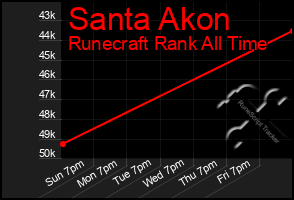 Total Graph of Santa Akon