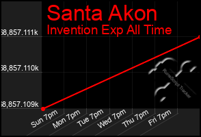 Total Graph of Santa Akon