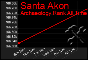 Total Graph of Santa Akon