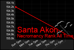 Total Graph of Santa Akon