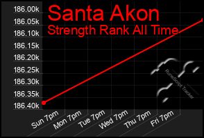 Total Graph of Santa Akon