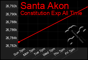 Total Graph of Santa Akon