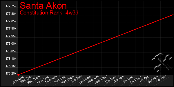 Last 31 Days Graph of Santa Akon