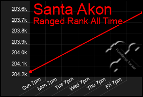 Total Graph of Santa Akon