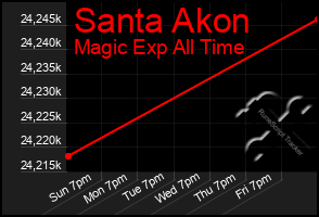 Total Graph of Santa Akon