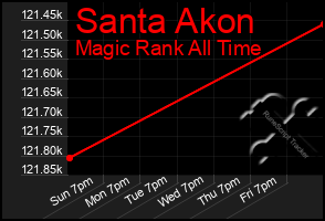 Total Graph of Santa Akon