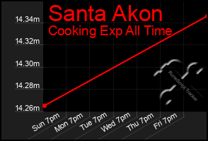 Total Graph of Santa Akon