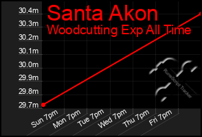 Total Graph of Santa Akon