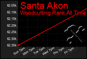 Total Graph of Santa Akon