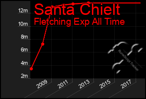 Total Graph of Santa Chielt