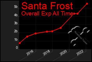 Total Graph of Santa Frost