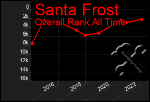 Total Graph of Santa Frost