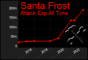 Total Graph of Santa Frost