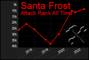 Total Graph of Santa Frost