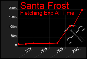 Total Graph of Santa Frost