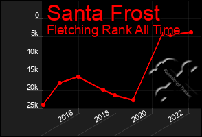 Total Graph of Santa Frost