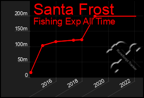 Total Graph of Santa Frost