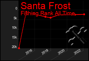 Total Graph of Santa Frost