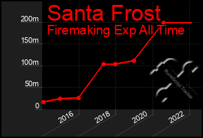 Total Graph of Santa Frost