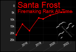 Total Graph of Santa Frost