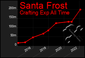 Total Graph of Santa Frost