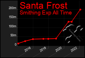 Total Graph of Santa Frost