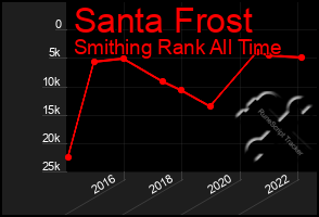 Total Graph of Santa Frost