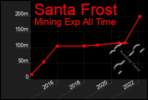 Total Graph of Santa Frost