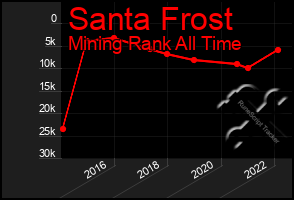 Total Graph of Santa Frost