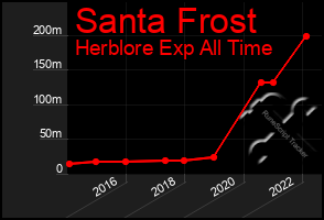 Total Graph of Santa Frost