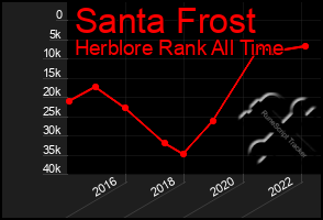 Total Graph of Santa Frost