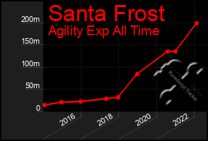 Total Graph of Santa Frost