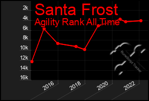 Total Graph of Santa Frost