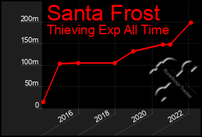 Total Graph of Santa Frost