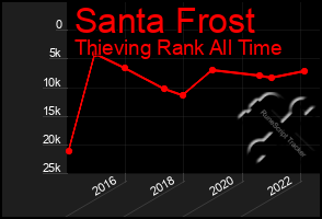 Total Graph of Santa Frost