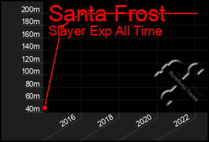 Total Graph of Santa Frost