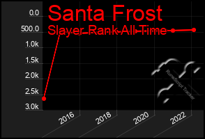 Total Graph of Santa Frost