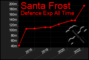 Total Graph of Santa Frost