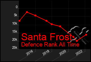 Total Graph of Santa Frost