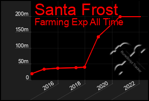 Total Graph of Santa Frost