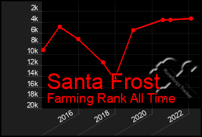 Total Graph of Santa Frost