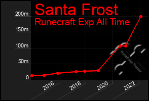 Total Graph of Santa Frost