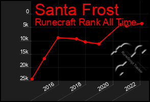 Total Graph of Santa Frost