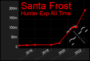 Total Graph of Santa Frost