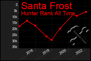 Total Graph of Santa Frost